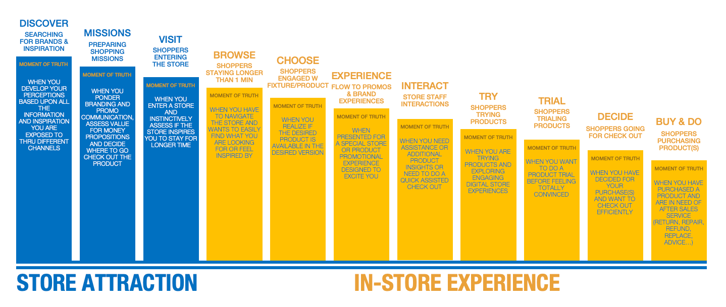 Retail Insights: How To Strengthen Your Shopper Relationship?